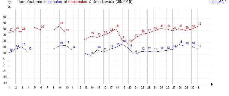 evolution des temperatures moyennes