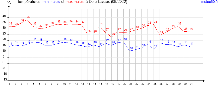 evolution des temperatures moyennes