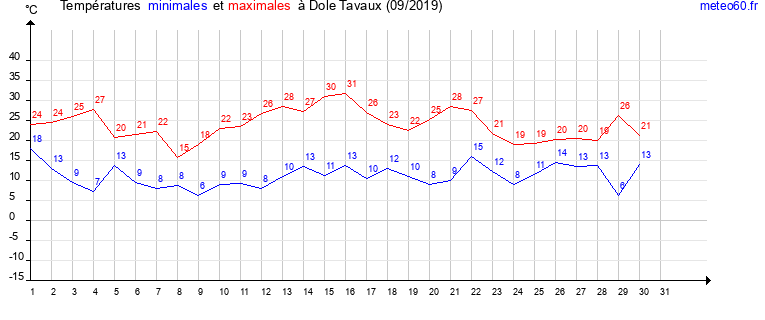 evolution des temperatures moyennes