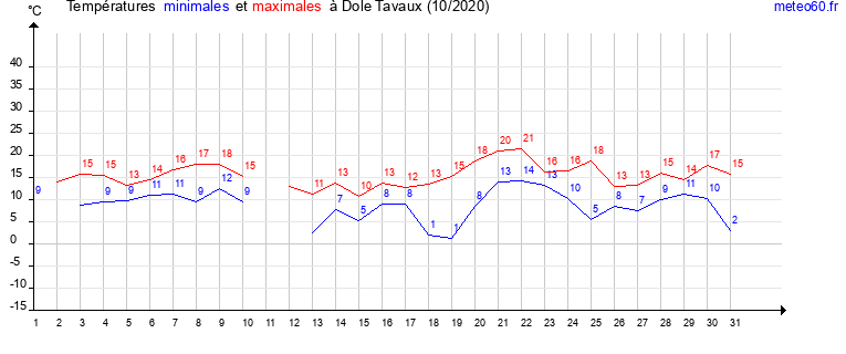 evolution des temperatures moyennes