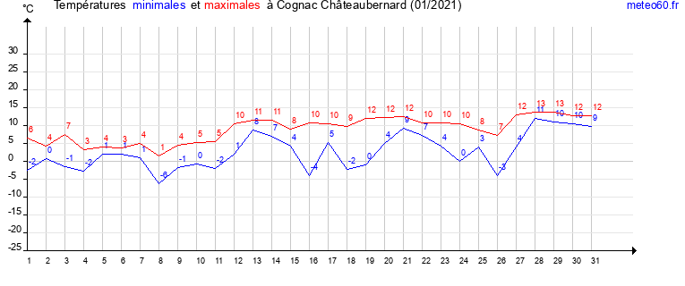 evolution des temperatures moyennes