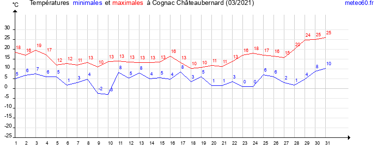 evolution des temperatures moyennes