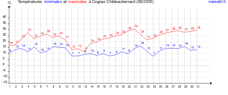 evolution des temperatures moyennes