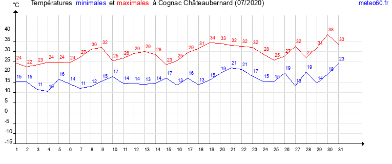 evolution des temperatures moyennes