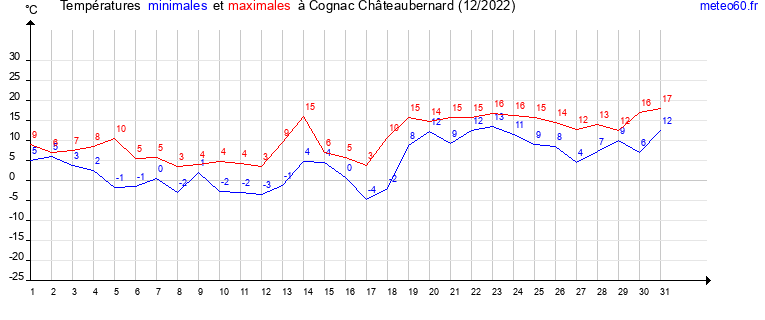 evolution des temperatures moyennes