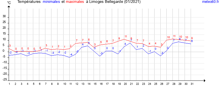 evolution des temperatures moyennes