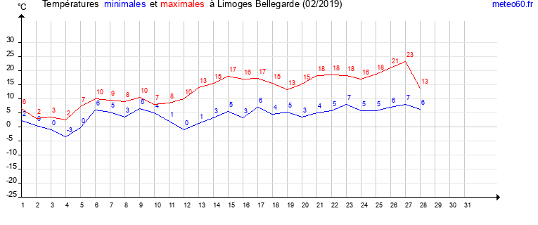 evolution des temperatures moyennes