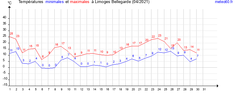 evolution des temperatures moyennes