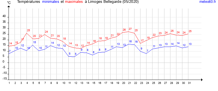 evolution des temperatures moyennes