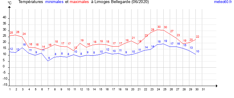 evolution des temperatures moyennes