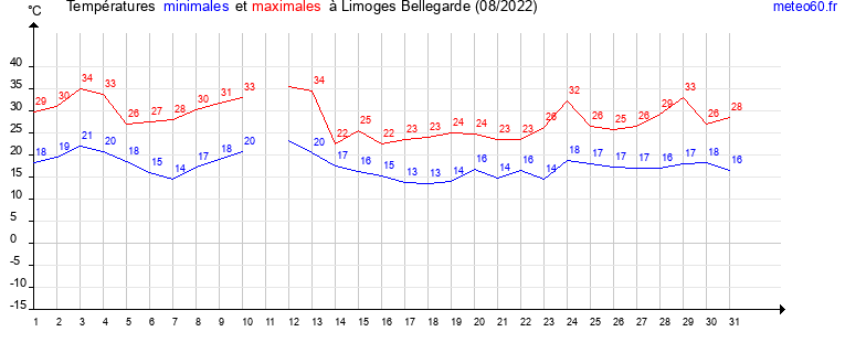 evolution des temperatures moyennes