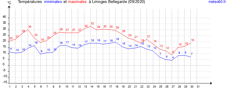 evolution des temperatures moyennes