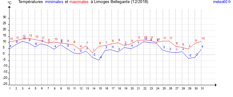 evolution des temperatures moyennes