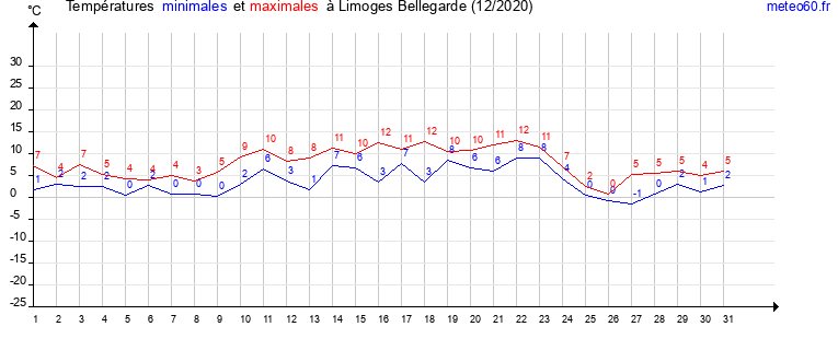 evolution des temperatures moyennes