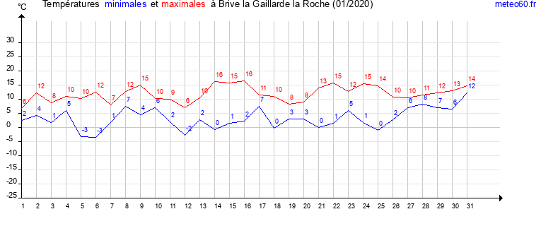 evolution des temperatures moyennes