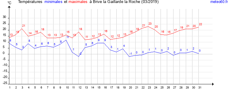 evolution des temperatures moyennes