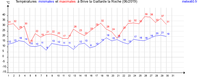 evolution des temperatures moyennes