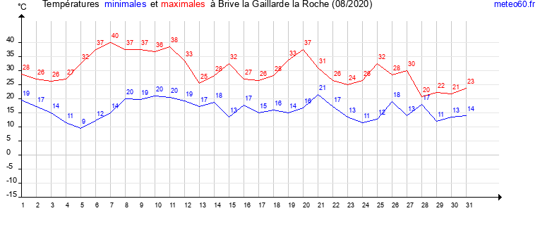 evolution des temperatures moyennes