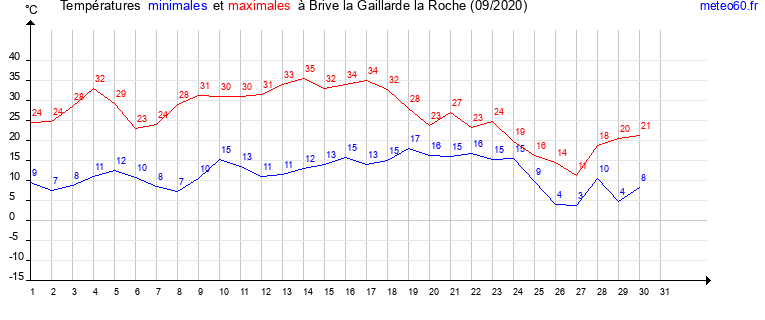 evolution des temperatures moyennes