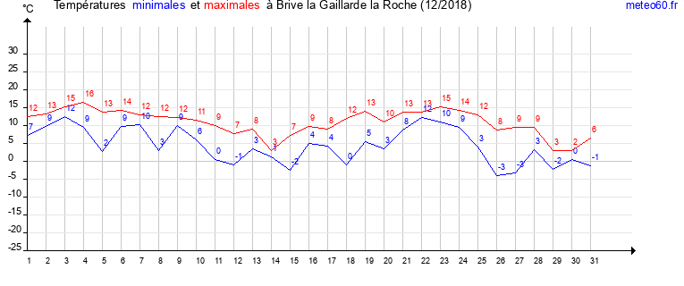 evolution des temperatures moyennes