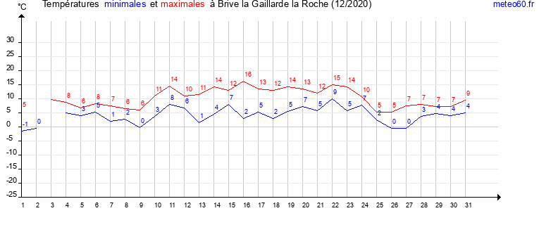 evolution des temperatures moyennes