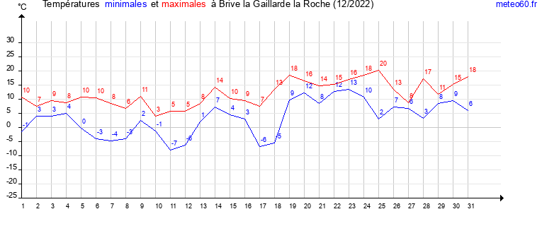 evolution des temperatures moyennes