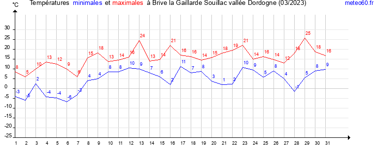 evolution des temperatures moyennes