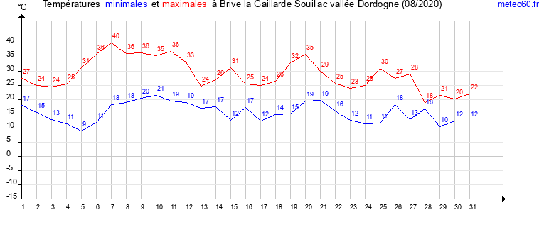 evolution des temperatures moyennes