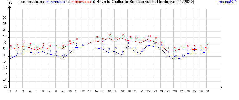 evolution des temperatures moyennes