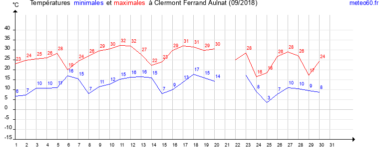 evolution des temperatures moyennes