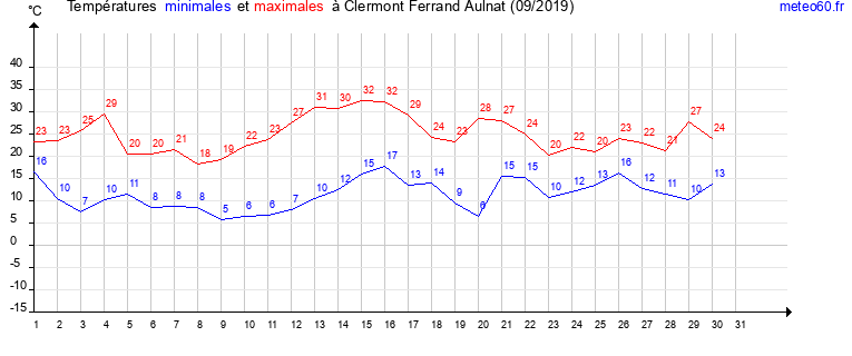 evolution des temperatures moyennes