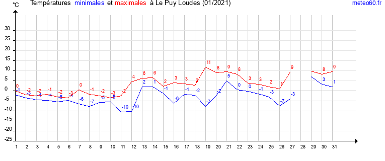 evolution des temperatures moyennes