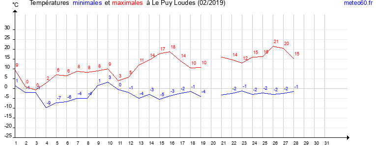 evolution des temperatures moyennes