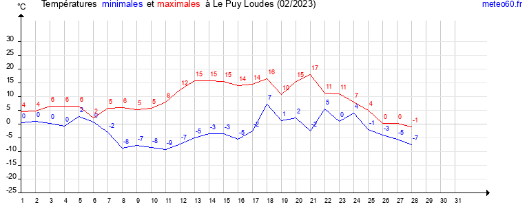 evolution des temperatures moyennes