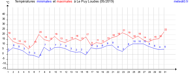 evolution des temperatures moyennes