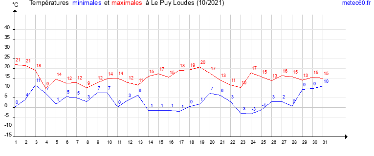 evolution des temperatures moyennes