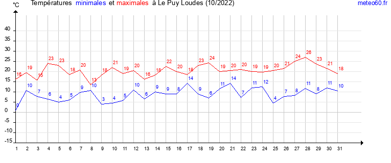 evolution des temperatures moyennes