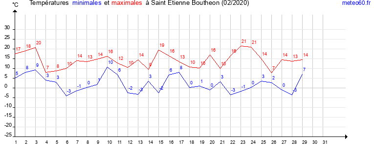 evolution des temperatures moyennes