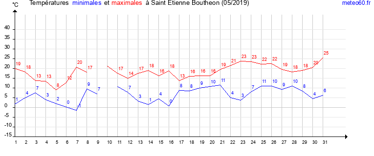 evolution des temperatures moyennes