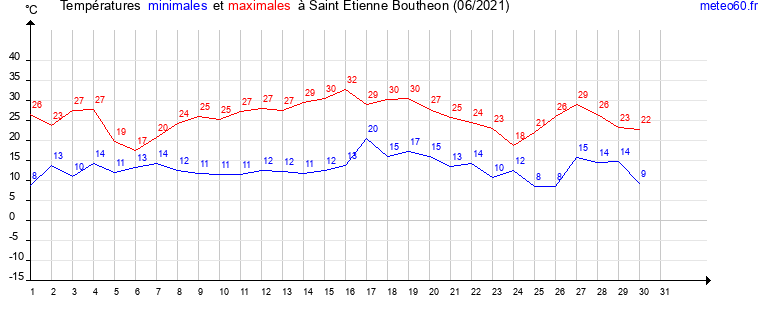 evolution des temperatures moyennes