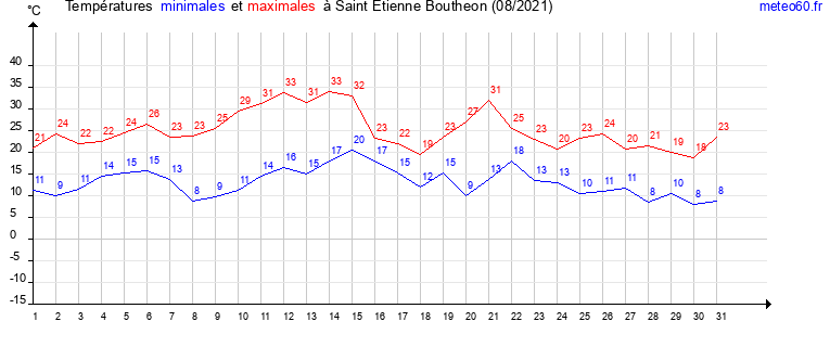 evolution des temperatures moyennes