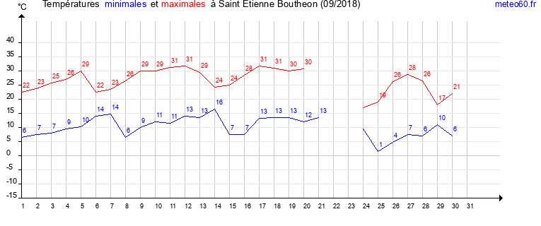 evolution des temperatures moyennes