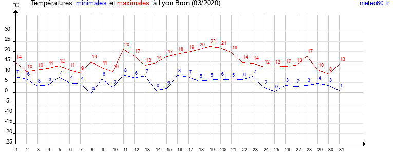 evolution des temperatures moyennes