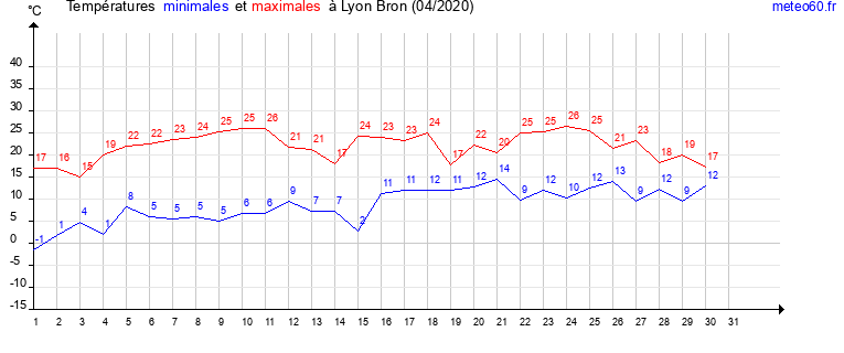 evolution des temperatures moyennes