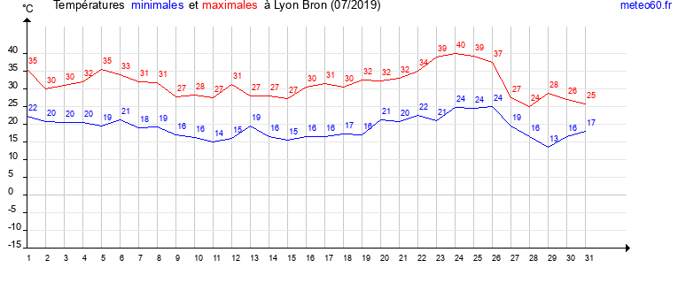 evolution des temperatures moyennes