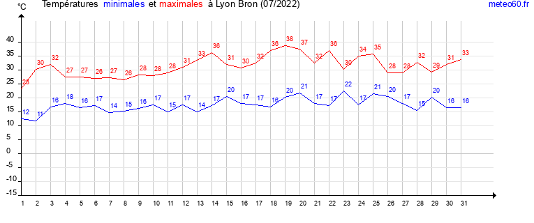 evolution des temperatures moyennes