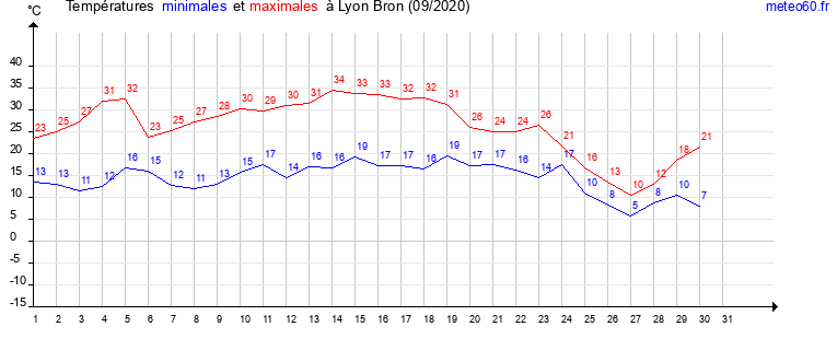 evolution des temperatures moyennes