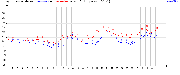 evolution des temperatures moyennes