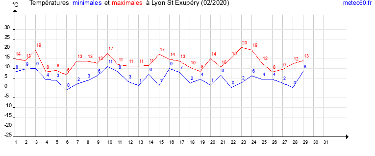 evolution des temperatures moyennes