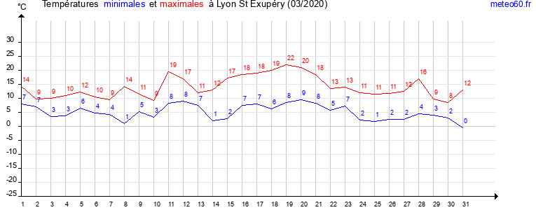 evolution des temperatures moyennes